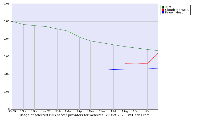 Historical trends in the usage of IBM vs. CloudFloorDNS vs. KnownHost