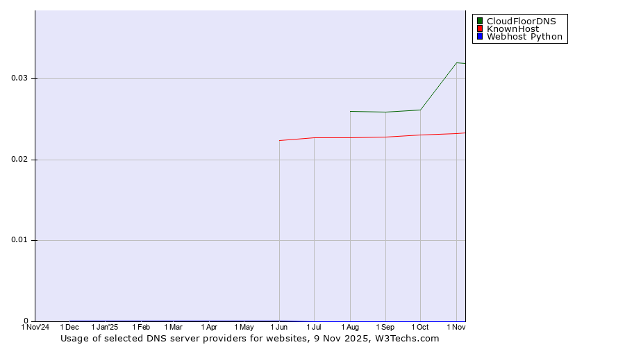 Historical trends in the usage of CloudFloorDNS vs. KnownHost vs. Webhost Python