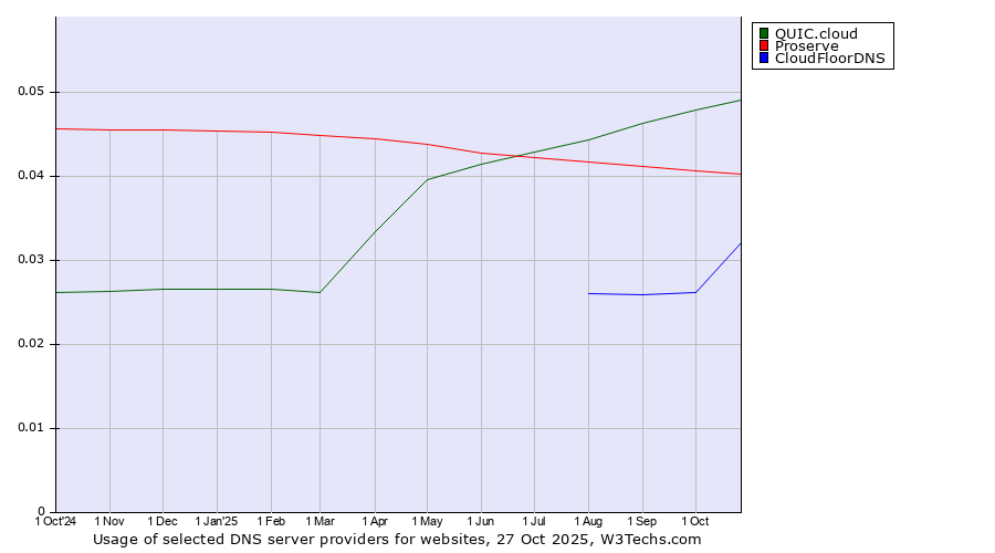 Historical trends in the usage of QUIC.cloud vs. Proserve vs. CloudFloorDNS