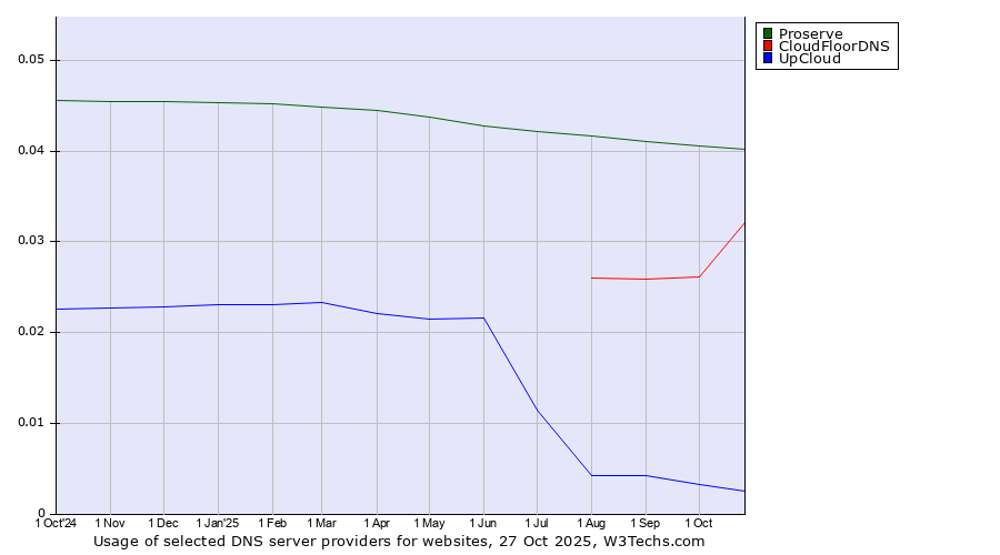 Historical trends in the usage of Proserve vs. CloudFloorDNS vs. UpCloud
