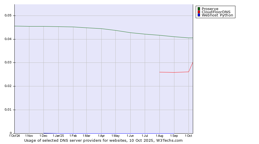Historical trends in the usage of Proserve vs. CloudFloorDNS vs. Webhost Python