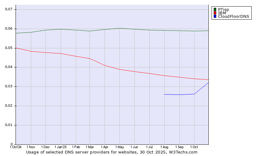 Historical trends in the usage of PTisp vs. IBM vs. CloudFloorDNS