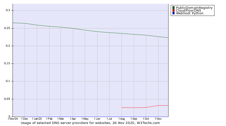 Historical trends in the usage of PublicDomainRegistry vs. CloudFloorDNS vs. Webhost Python