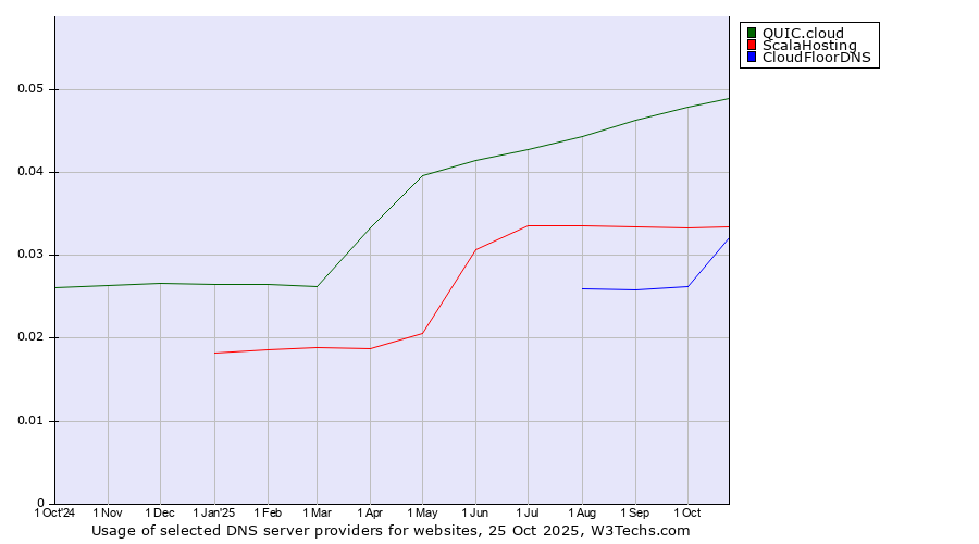 Historical trends in the usage of QUIC.cloud vs. ScalaHosting vs. CloudFloorDNS
