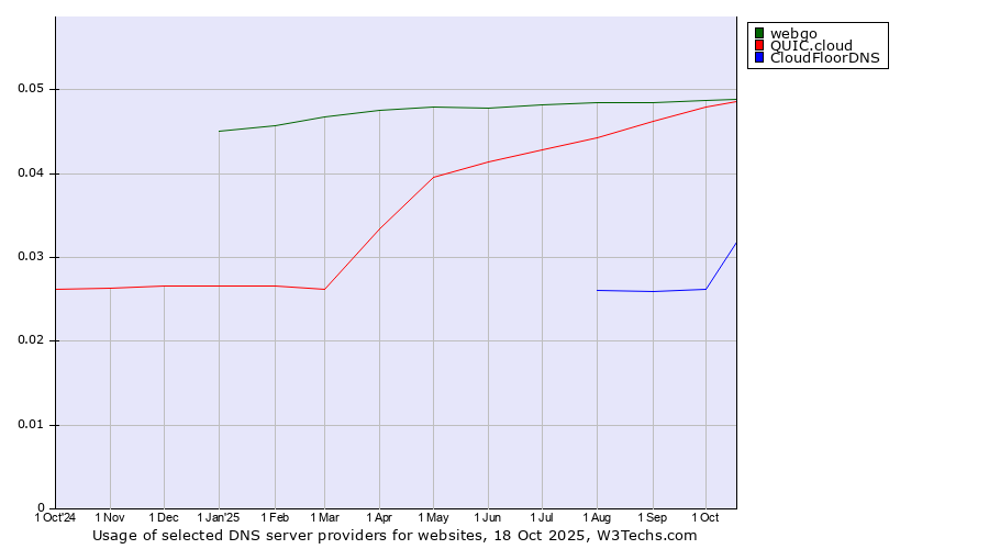 Historical trends in the usage of webgo vs. QUIC.cloud vs. CloudFloorDNS