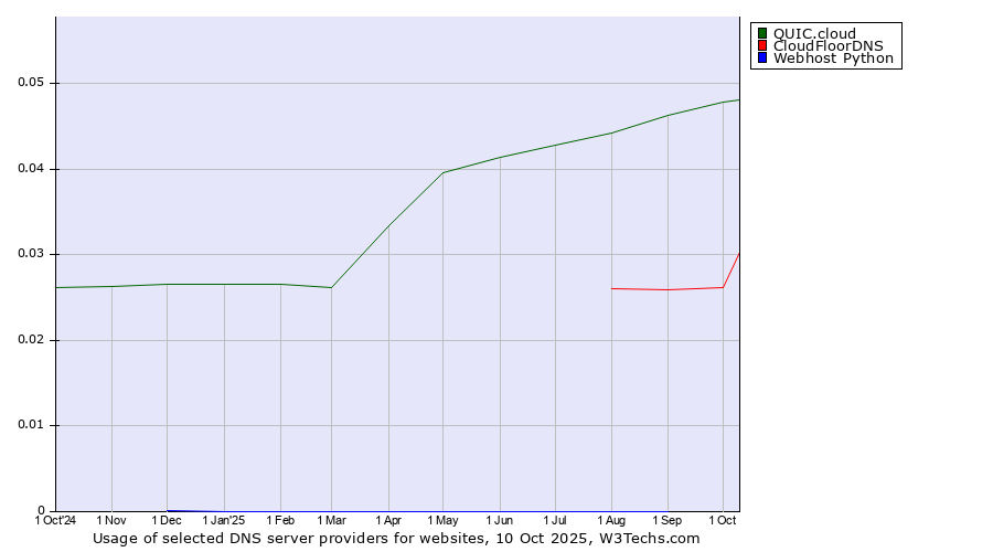 Historical trends in the usage of QUIC.cloud vs. CloudFloorDNS vs. Webhost Python