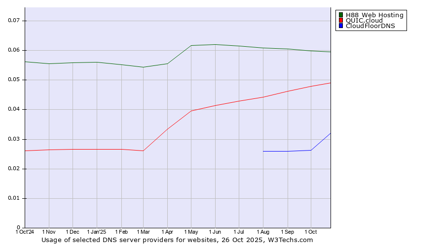 Historical trends in the usage of H88 Web Hosting vs. QUIC.cloud vs. CloudFloorDNS