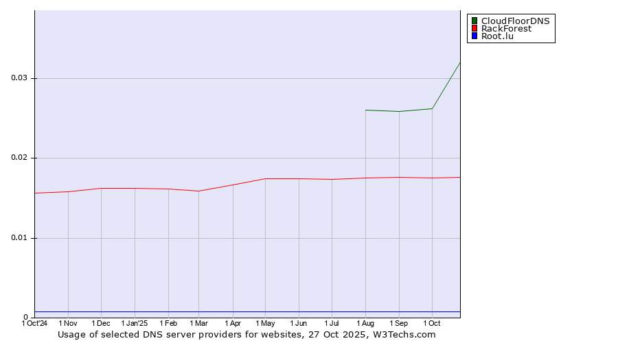 Historical trends in the usage of CloudFloorDNS vs. RackForest vs. Root.lu