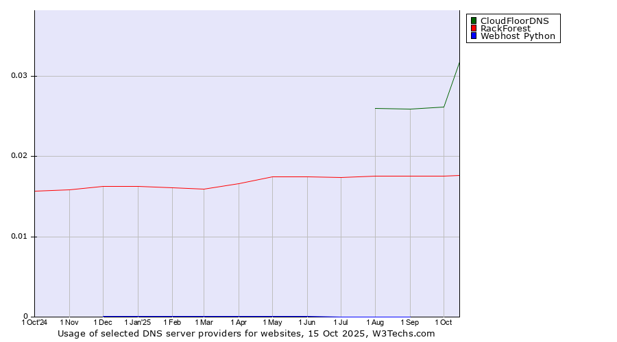 Historical trends in the usage of CloudFloorDNS vs. RackForest vs. Webhost Python