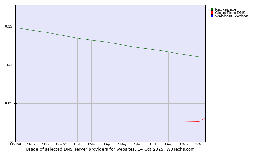Historical trends in the usage of Rackspace vs. CloudFloorDNS vs. Webhost Python