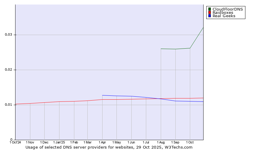 Historical trends in the usage of CloudFloorDNS vs. Raidboxes vs. Real Geeks