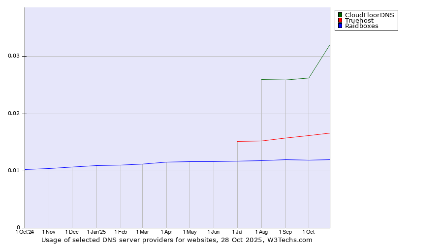 Historical trends in the usage of CloudFloorDNS vs. Truehost vs. Raidboxes
