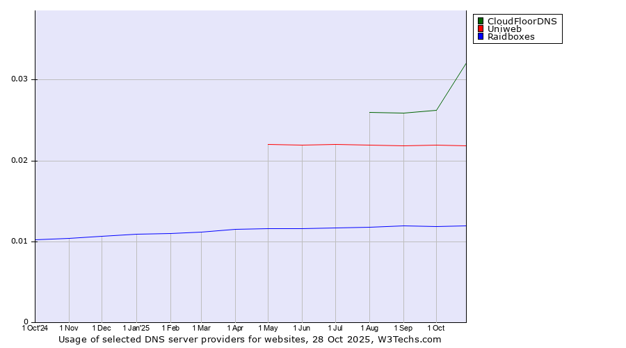 Historical trends in the usage of CloudFloorDNS vs. Uniweb vs. Raidboxes