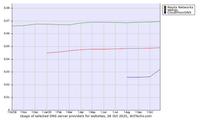 Historical trends in the usage of Raiola Networks vs. webgo vs. CloudFloorDNS
