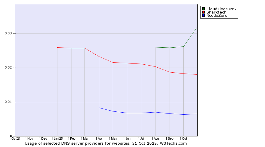 Historical trends in the usage of CloudFloorDNS vs. Sharktech vs. RcodeZero