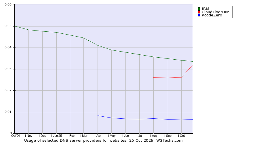 Historical trends in the usage of IBM vs. CloudFloorDNS vs. RcodeZero