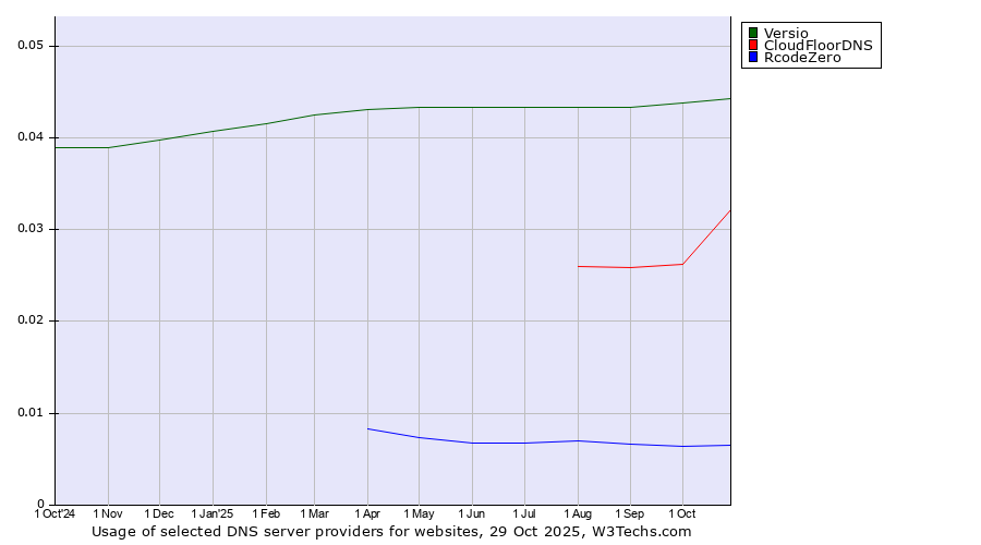 Historical trends in the usage of Versio vs. CloudFloorDNS vs. RcodeZero