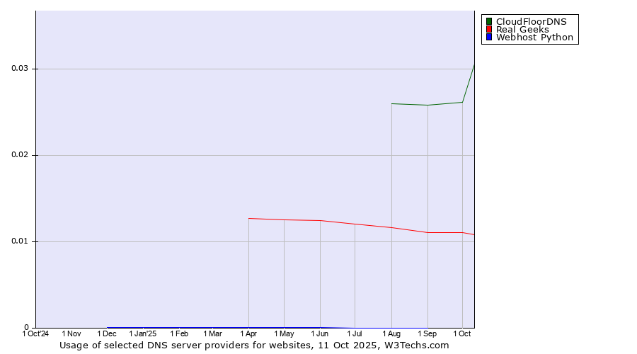 Historical trends in the usage of CloudFloorDNS vs. Real Geeks vs. Webhost Python