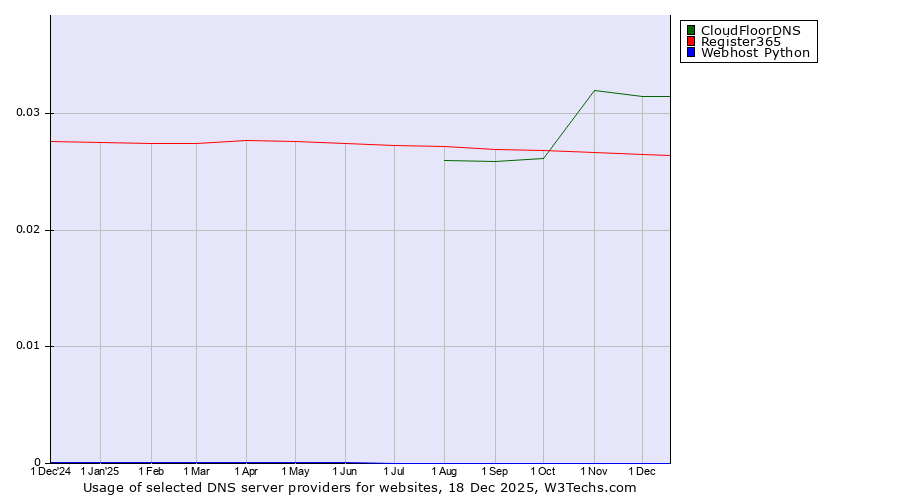 Historical trends in the usage of CloudFloorDNS vs. Register365 vs. Webhost Python