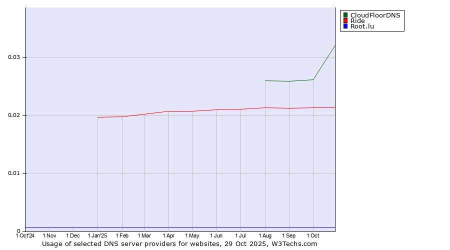Historical trends in the usage of CloudFloorDNS vs. Ride vs. Root.lu