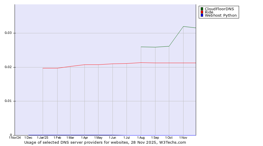 Historical trends in the usage of CloudFloorDNS vs. Ride vs. Webhost Python