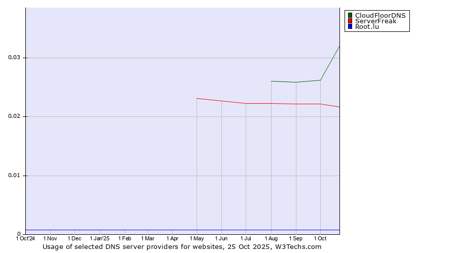 Historical trends in the usage of CloudFloorDNS vs. ServerFreak vs. Root.lu