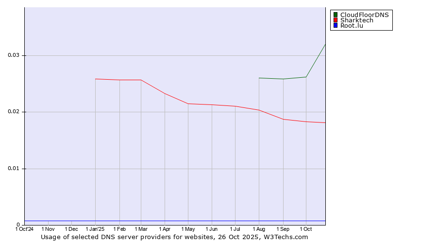 Historical trends in the usage of CloudFloorDNS vs. Sharktech vs. Root.lu