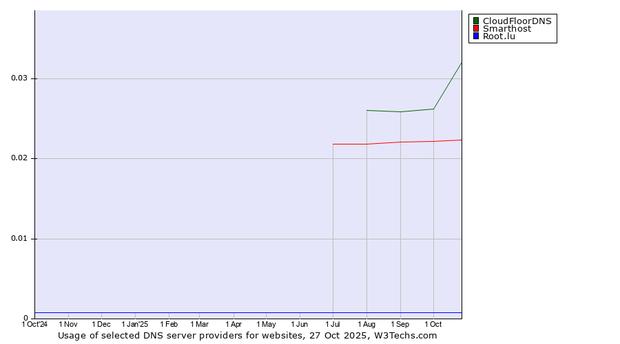 Historical trends in the usage of CloudFloorDNS vs. Smarthost vs. Root.lu