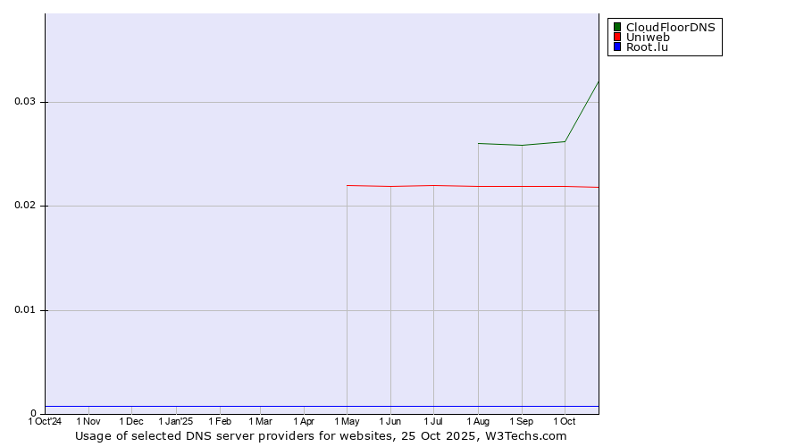 Historical trends in the usage of CloudFloorDNS vs. Uniweb vs. Root.lu