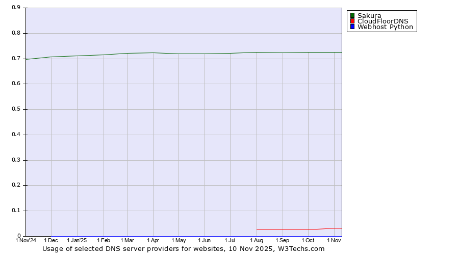 Historical trends in the usage of Sakura vs. CloudFloorDNS vs. Webhost Python