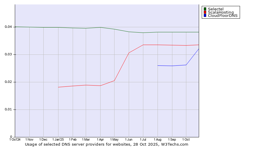 Historical trends in the usage of Selectel vs. ScalaHosting vs. CloudFloorDNS