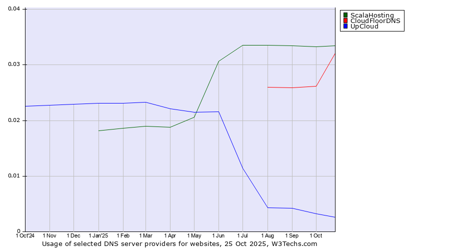 Historical trends in the usage of ScalaHosting vs. CloudFloorDNS vs. UpCloud