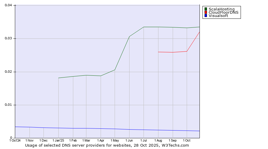 Historical trends in the usage of ScalaHosting vs. CloudFloorDNS vs. Visualsoft