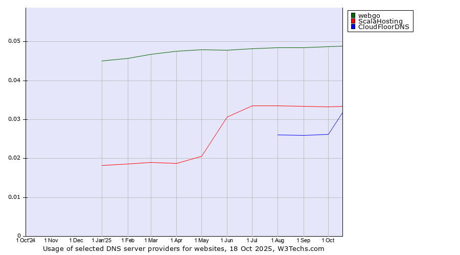 Historical trends in the usage of webgo vs. ScalaHosting vs. CloudFloorDNS