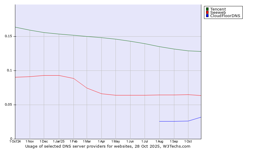 Historical trends in the usage of Tencent vs. Seeweb vs. CloudFloorDNS