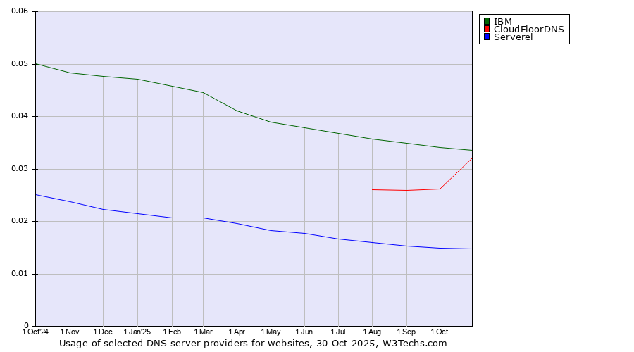 Historical trends in the usage of IBM vs. CloudFloorDNS vs. Serverel