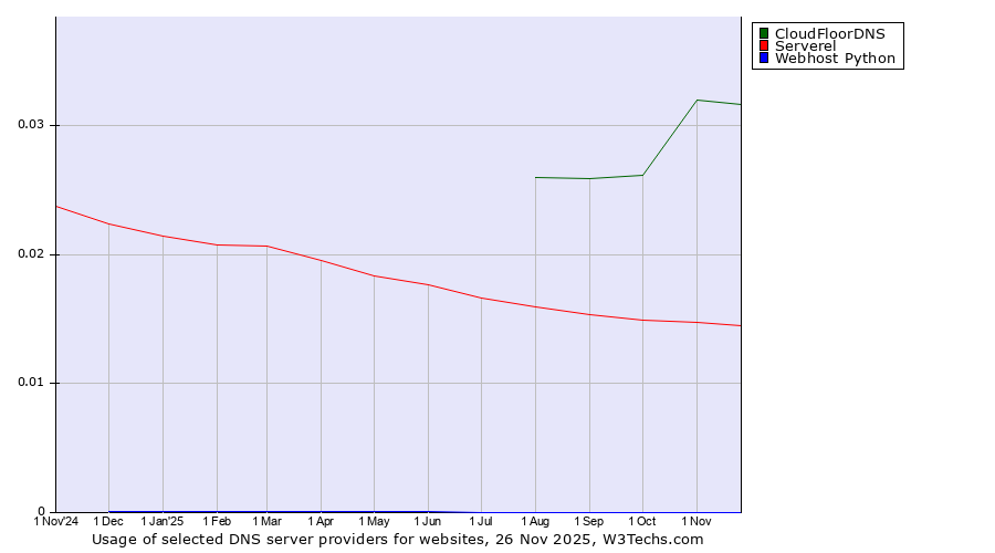 Historical trends in the usage of CloudFloorDNS vs. Serverel vs. Webhost Python