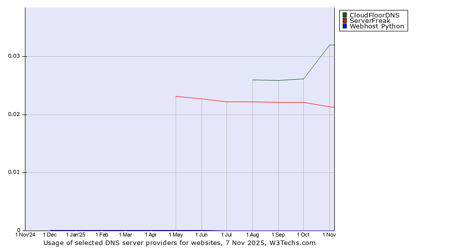 Historical trends in the usage of CloudFloorDNS vs. ServerFreak vs. Webhost Python