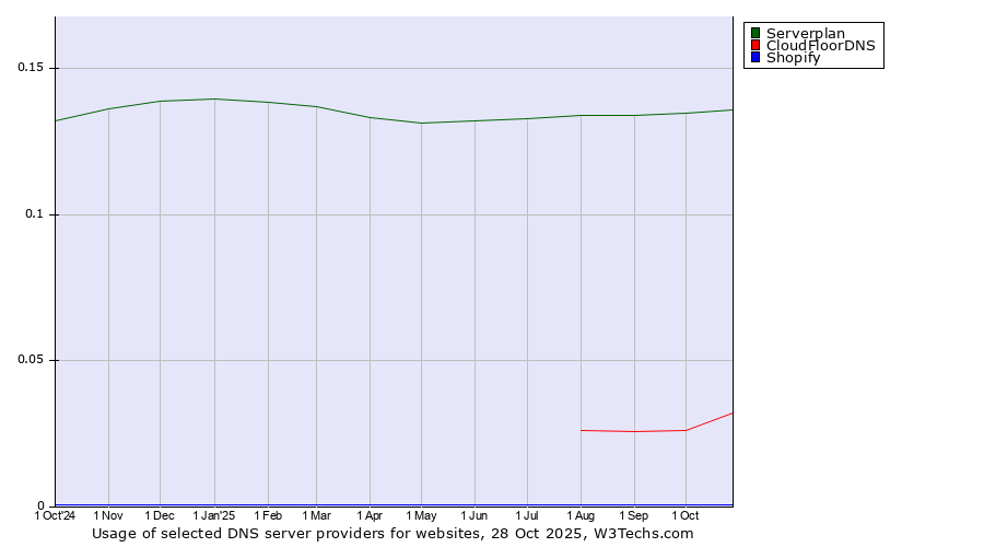 Historical trends in the usage of Serverplan vs. CloudFloorDNS vs. Shopify