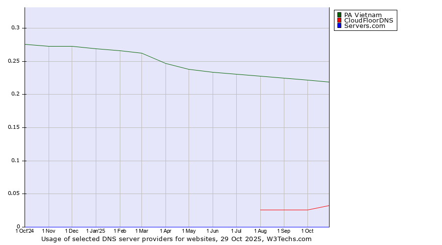 Historical trends in the usage of PA Vietnam vs. CloudFloorDNS vs. Servers.com