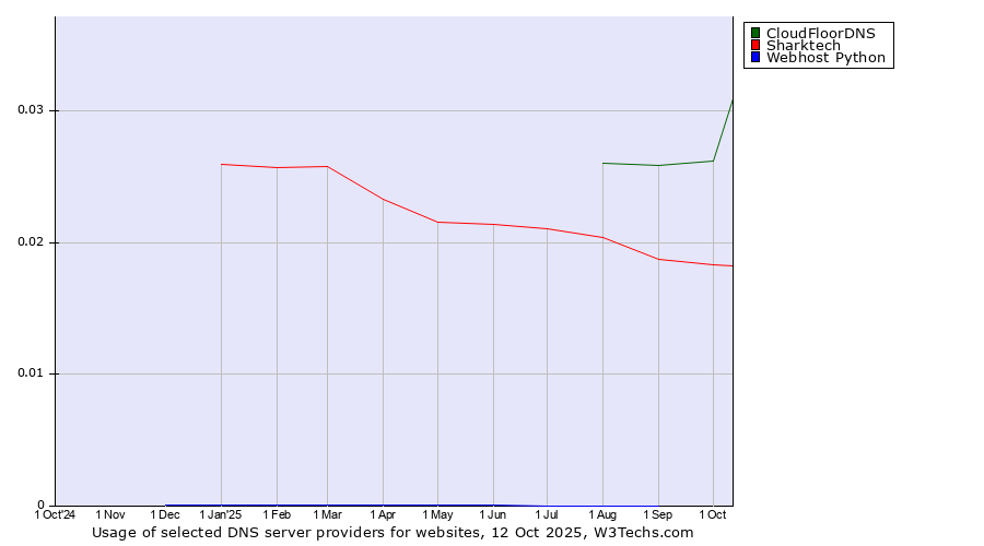 Historical trends in the usage of CloudFloorDNS vs. Sharktech vs. Webhost Python