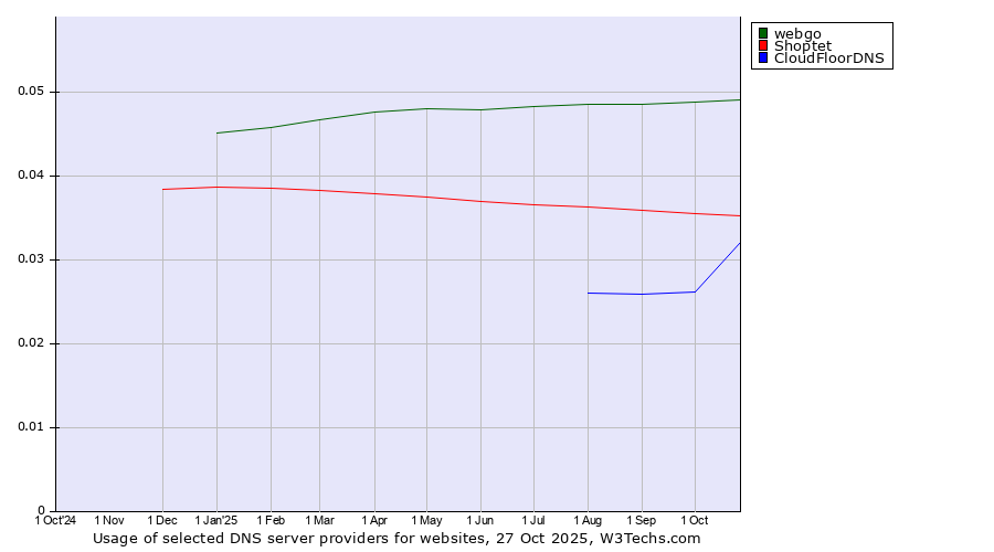 Historical trends in the usage of webgo vs. Shoptet vs. CloudFloorDNS