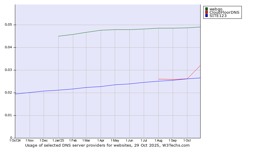 Historical trends in the usage of webgo vs. CloudFloorDNS vs. SITE123