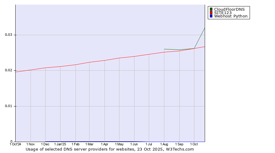 Historical trends in the usage of CloudFloorDNS vs. SITE123 vs. Webhost Python