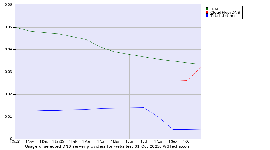 Historical trends in the usage of IBM vs. CloudFloorDNS vs. Total Uptime