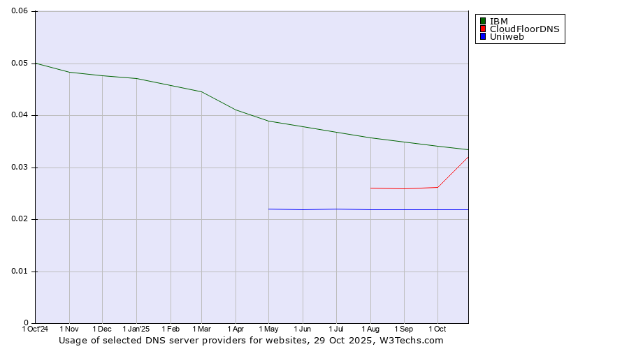 Historical trends in the usage of IBM vs. CloudFloorDNS vs. Uniweb