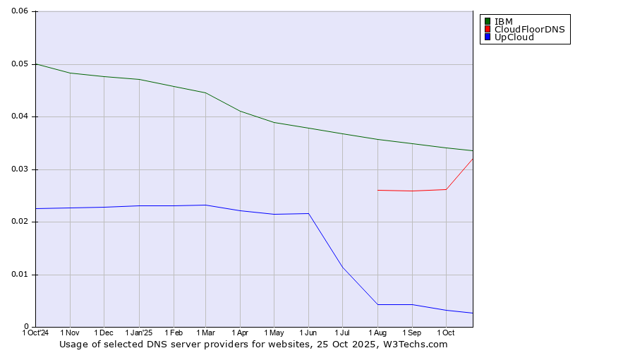 Historical trends in the usage of IBM vs. CloudFloorDNS vs. UpCloud