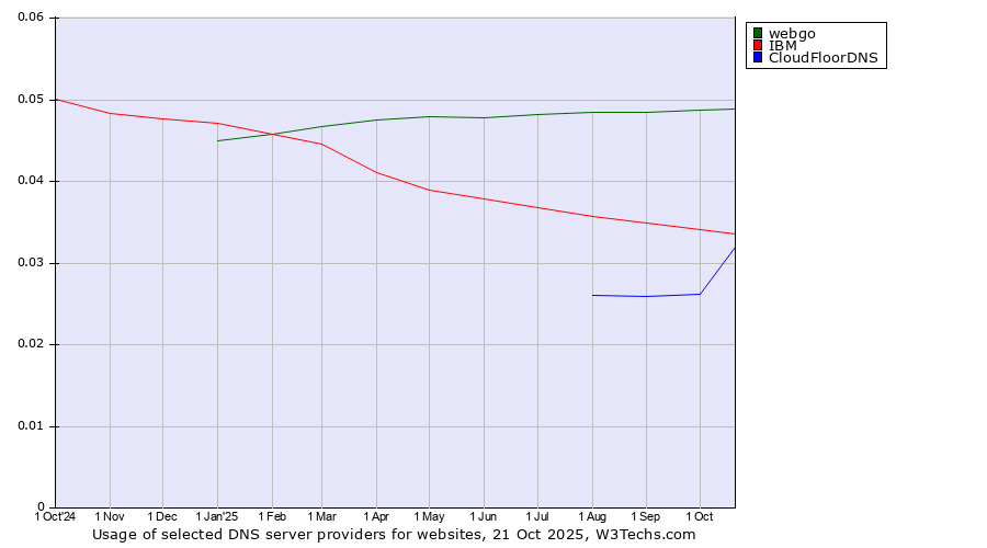 Historical trends in the usage of webgo vs. IBM vs. CloudFloorDNS
