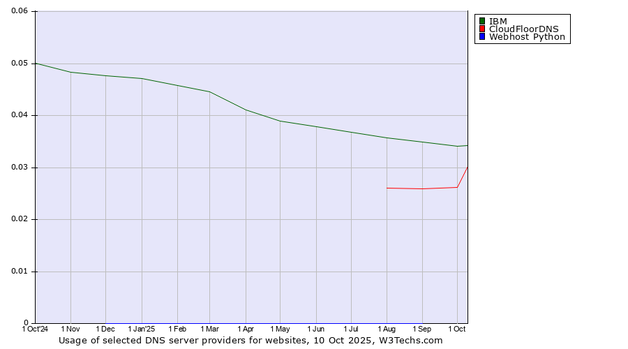 Historical trends in the usage of IBM vs. CloudFloorDNS vs. Webhost Python