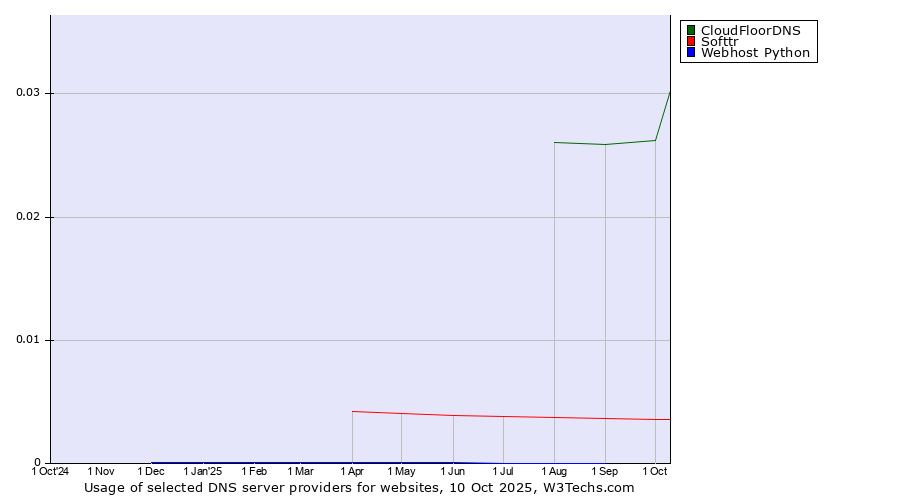Historical trends in the usage of CloudFloorDNS vs. Softtr vs. Webhost Python